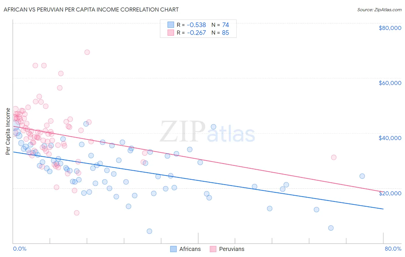 African vs Peruvian Per Capita Income