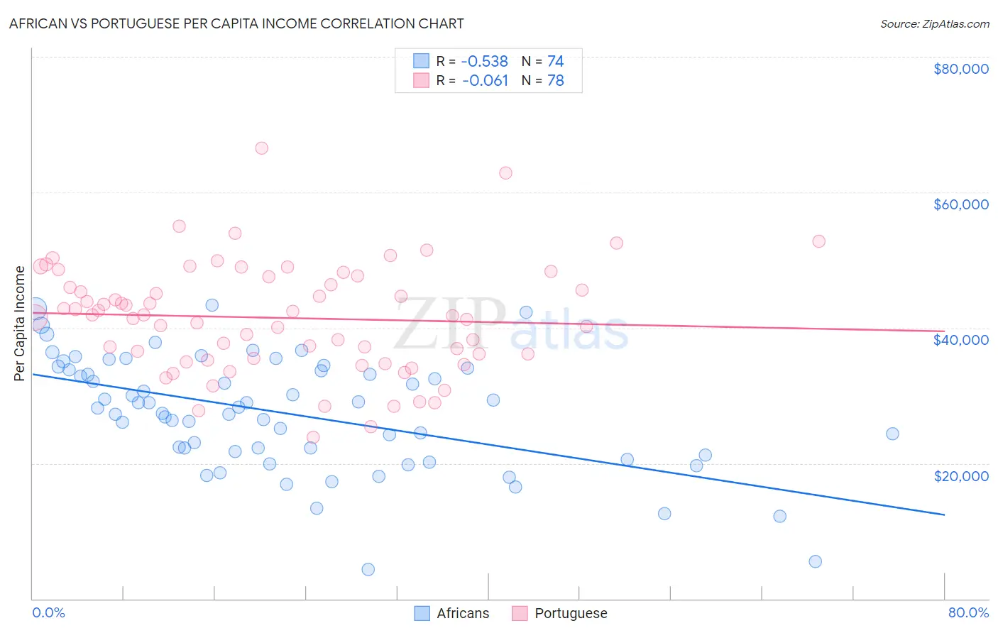 African vs Portuguese Per Capita Income
