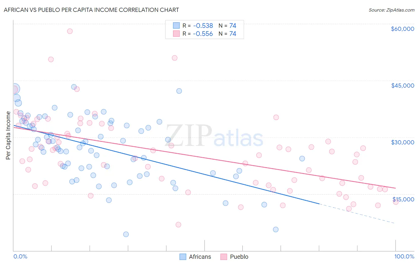 African vs Pueblo Per Capita Income