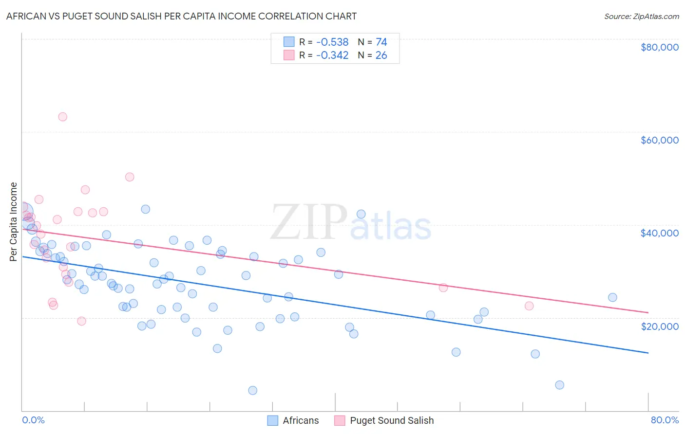African vs Puget Sound Salish Per Capita Income