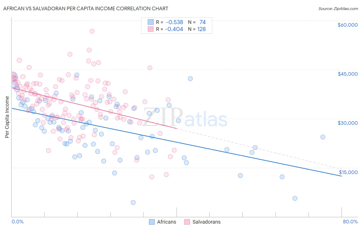 African vs Salvadoran Per Capita Income