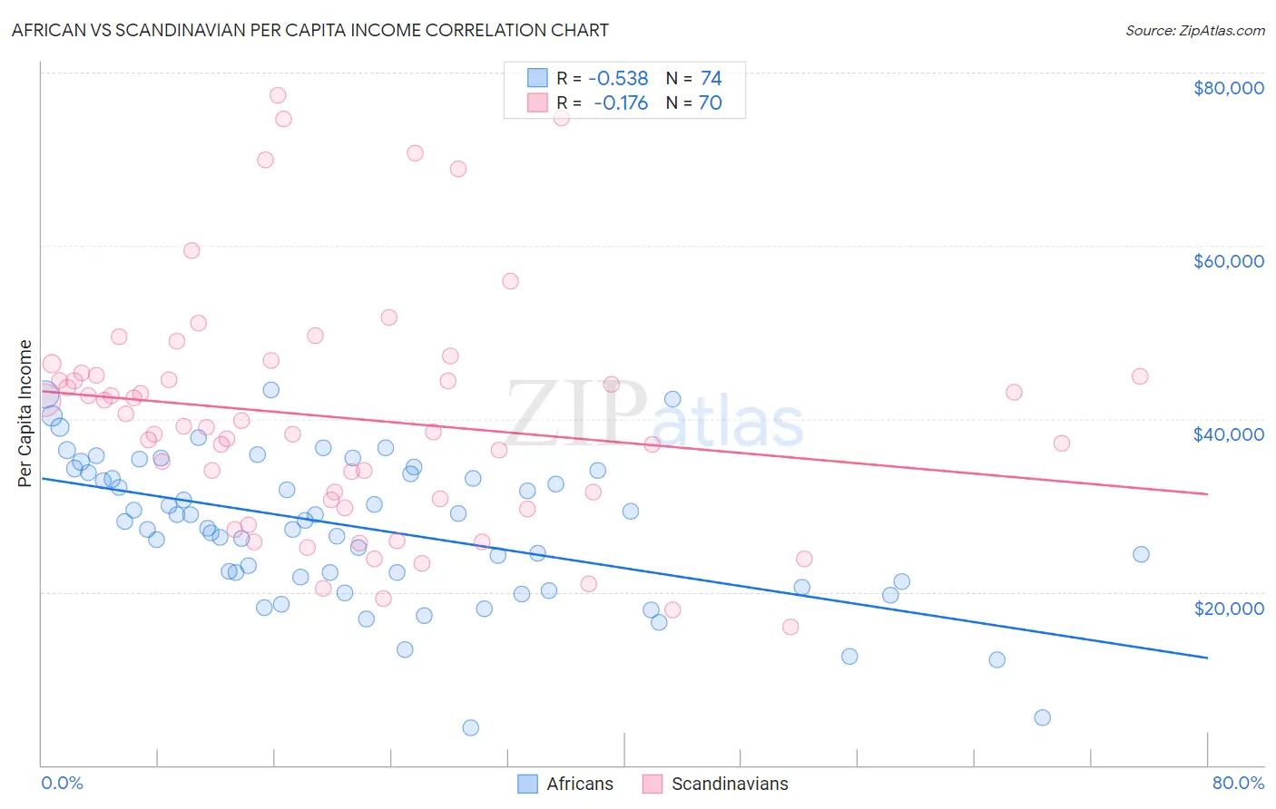 African vs Scandinavian Per Capita Income