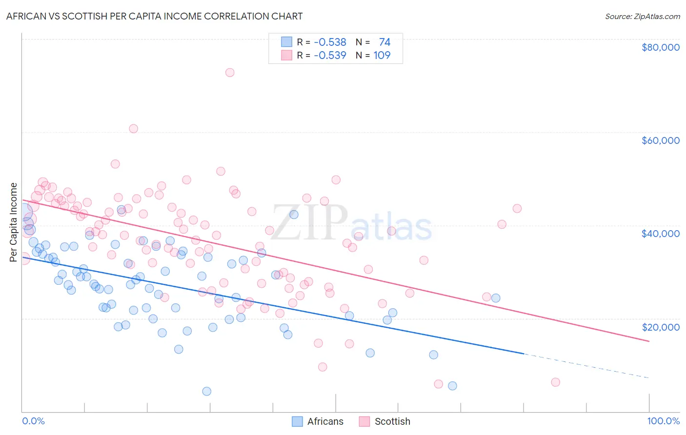 African vs Scottish Per Capita Income