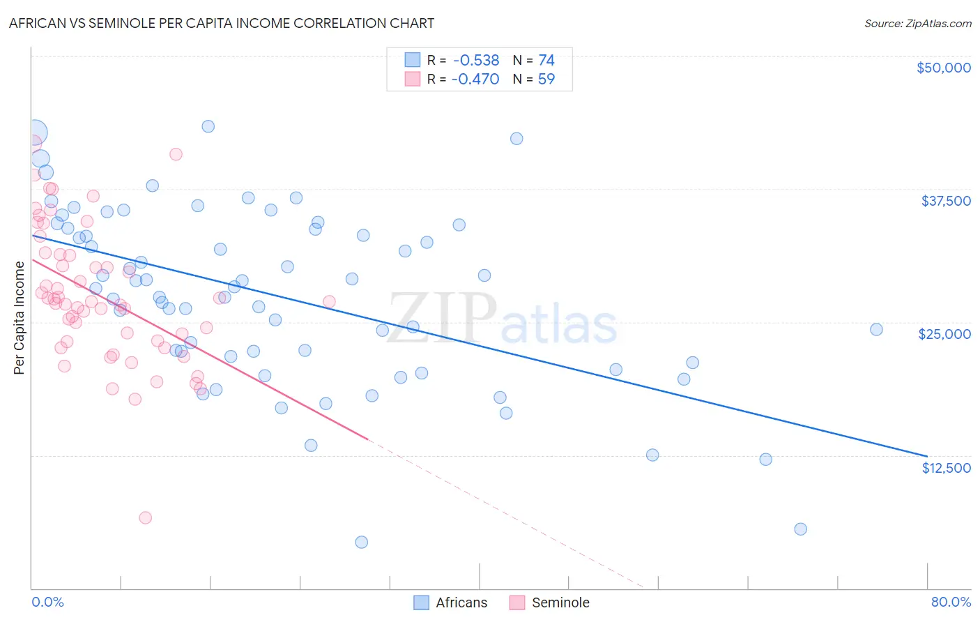 African vs Seminole Per Capita Income