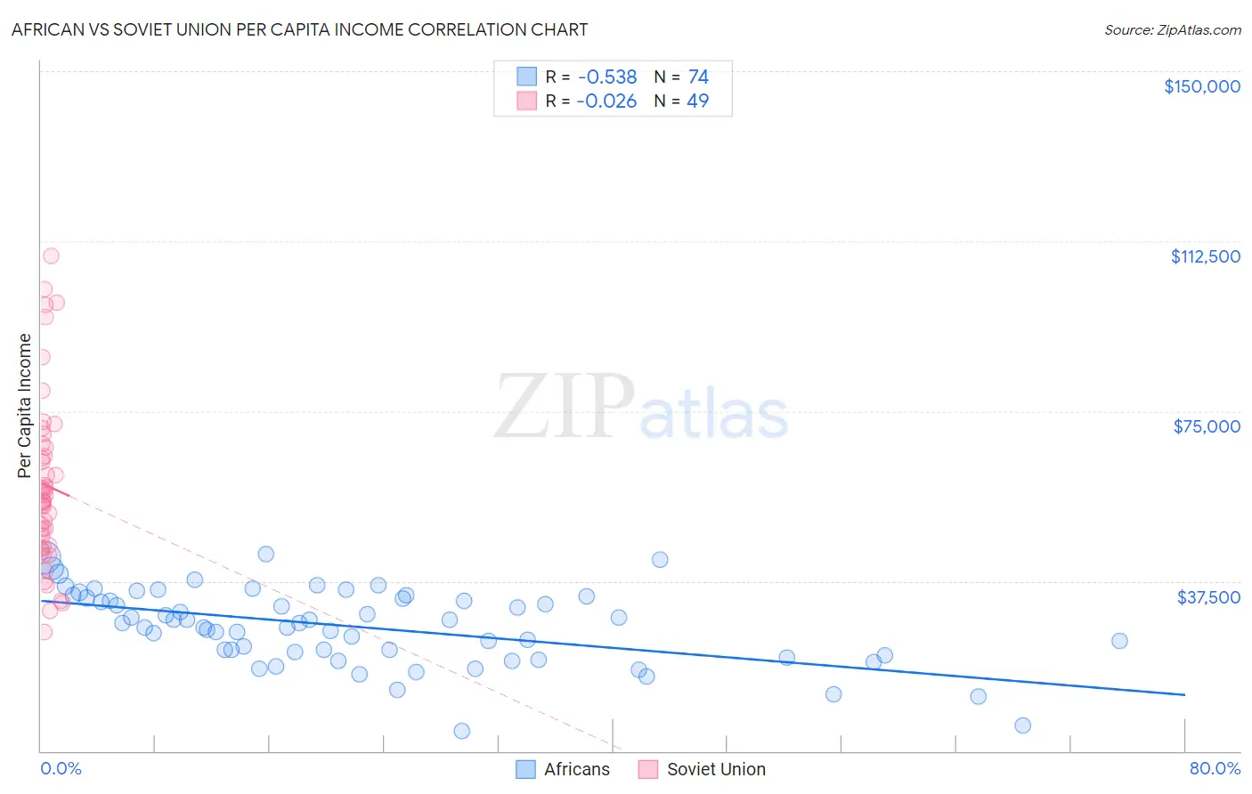 African vs Soviet Union Per Capita Income