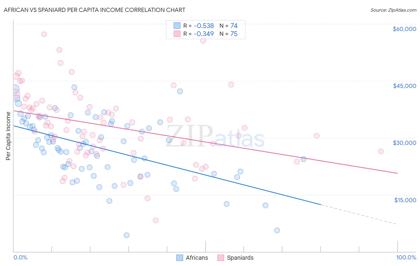 African vs Spaniard Per Capita Income