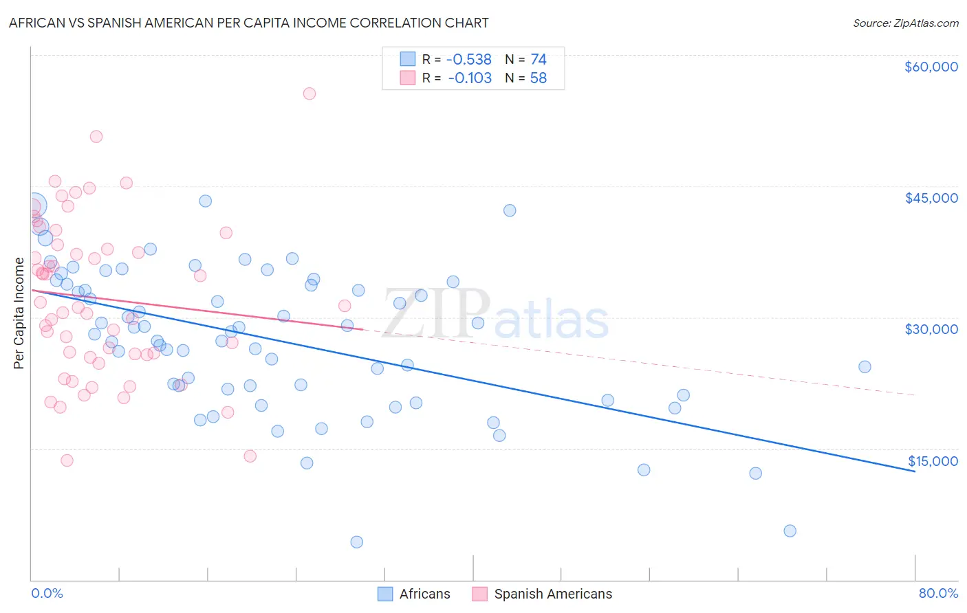 African vs Spanish American Per Capita Income