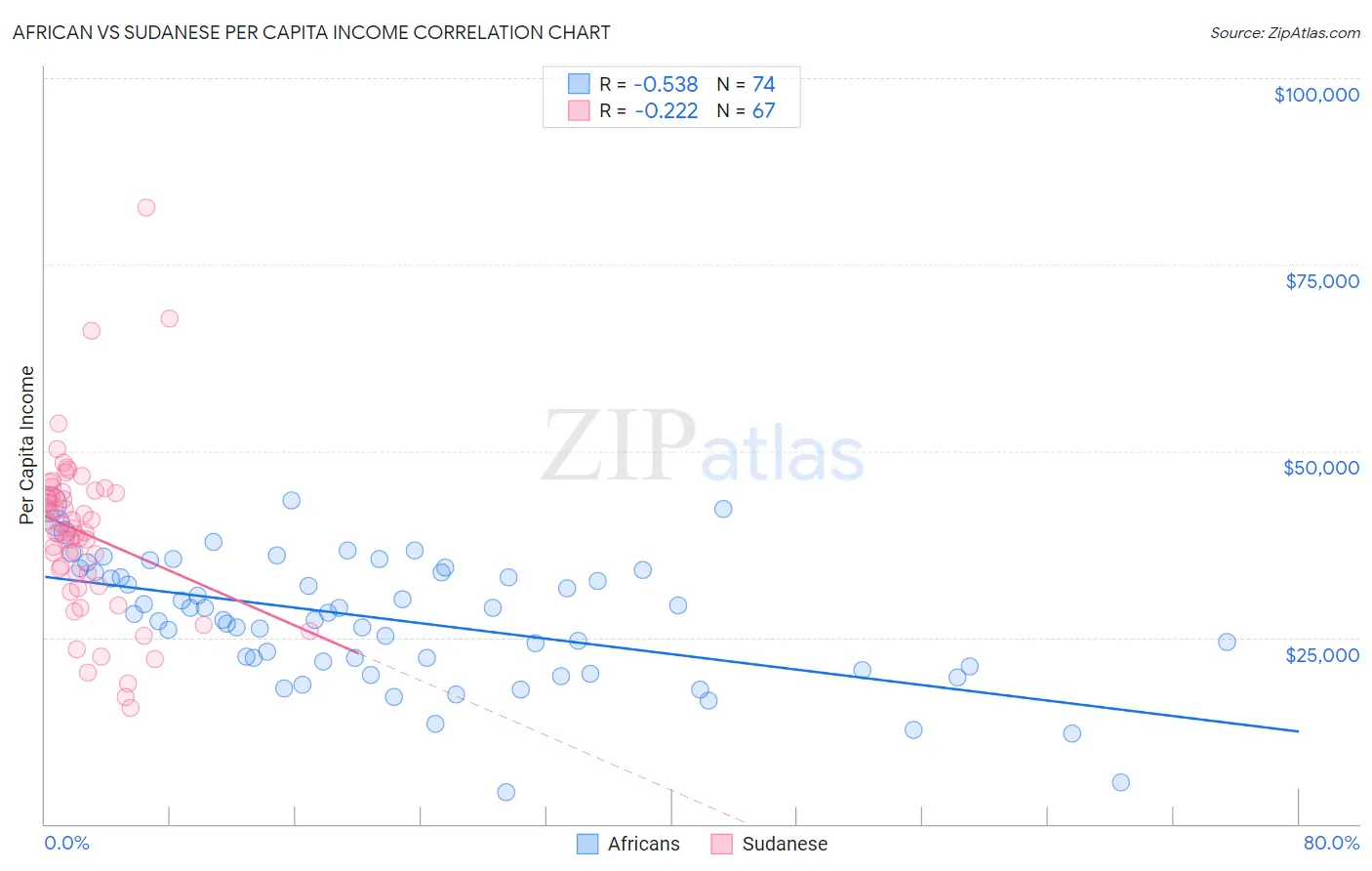 African vs Sudanese Per Capita Income