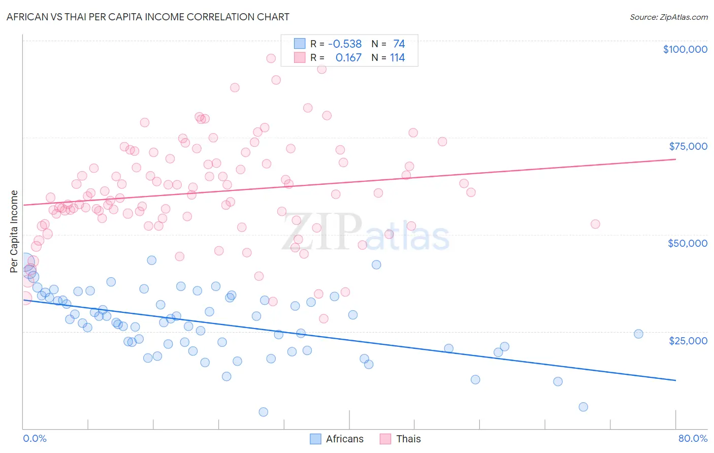 African vs Thai Per Capita Income