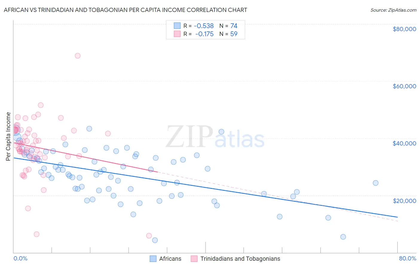 African vs Trinidadian and Tobagonian Per Capita Income