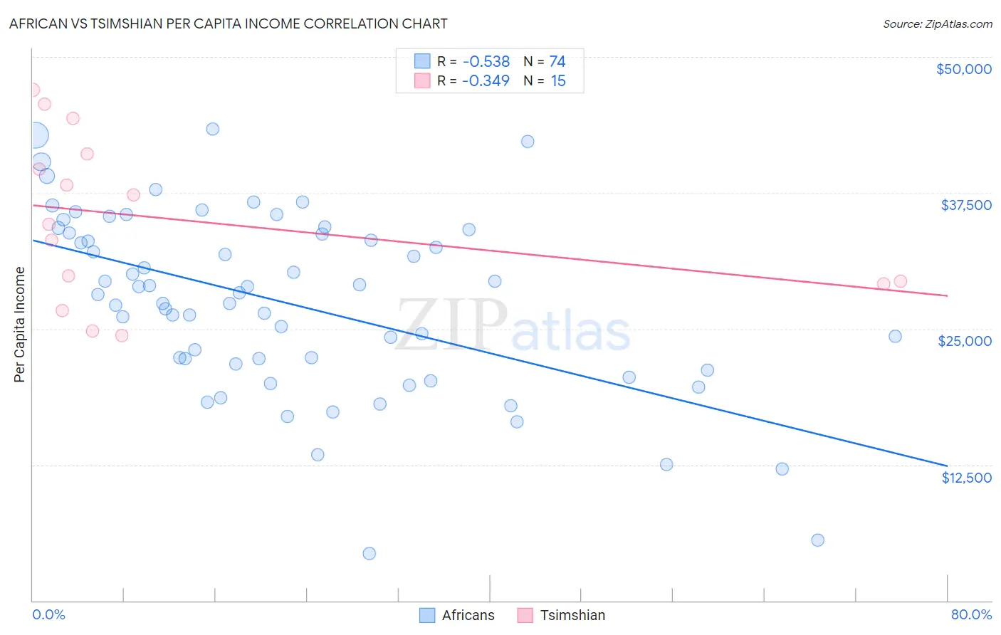 African vs Tsimshian Per Capita Income