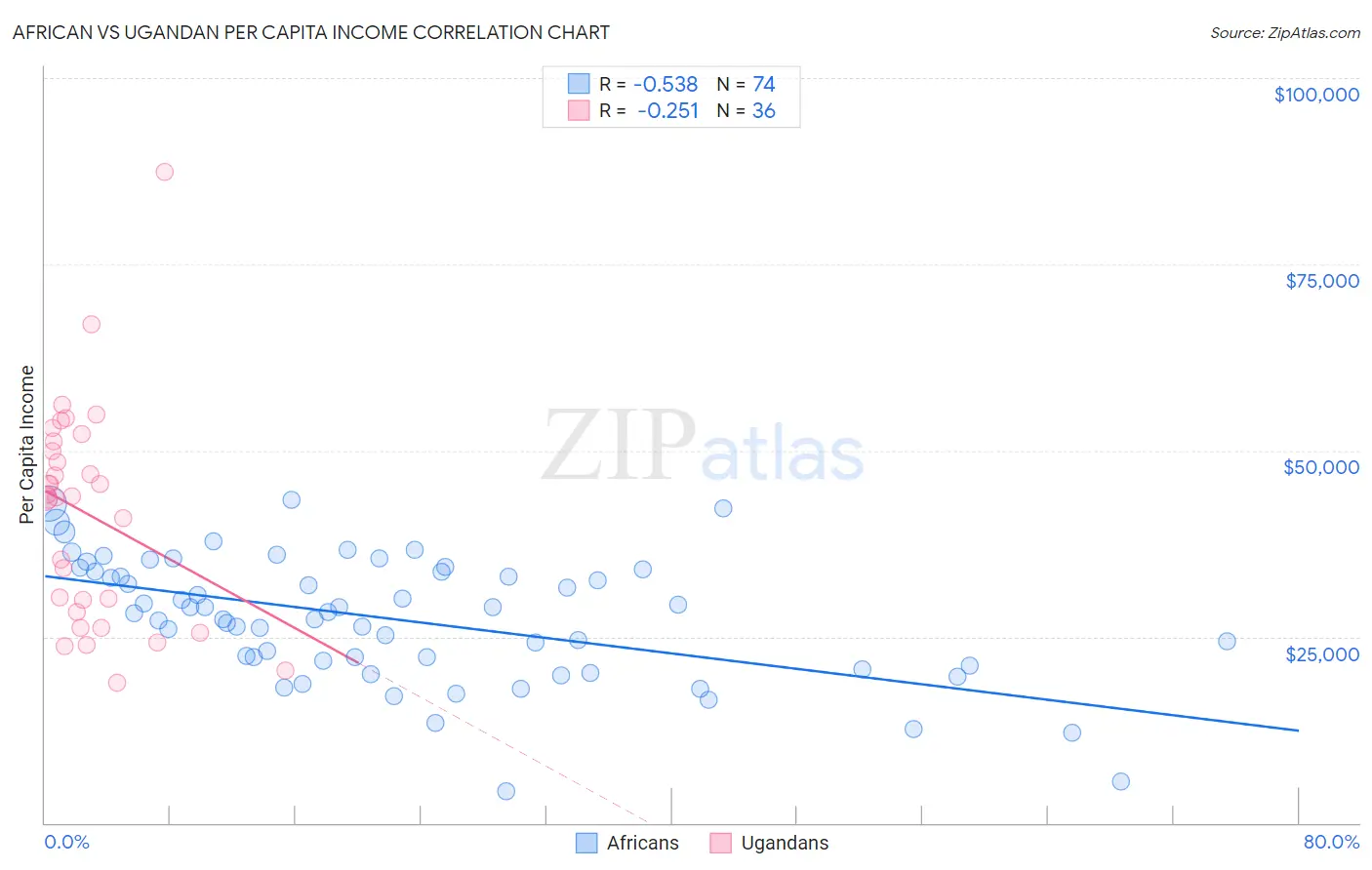 African vs Ugandan Per Capita Income