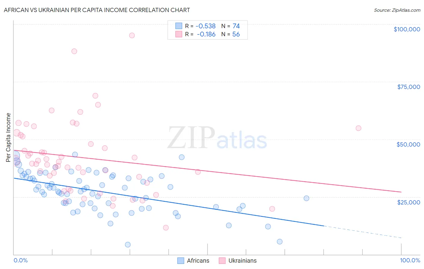 African vs Ukrainian Per Capita Income