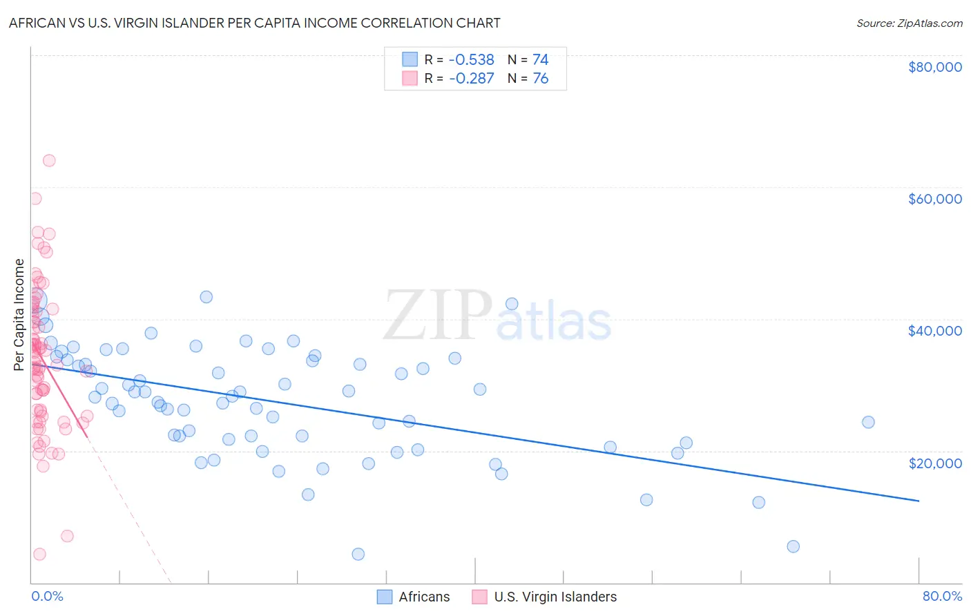 African vs U.S. Virgin Islander Per Capita Income