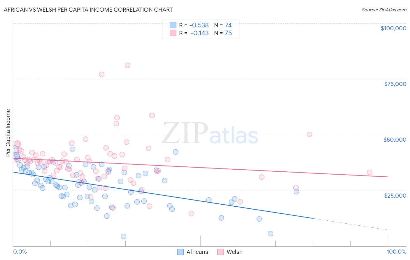 African vs Welsh Per Capita Income