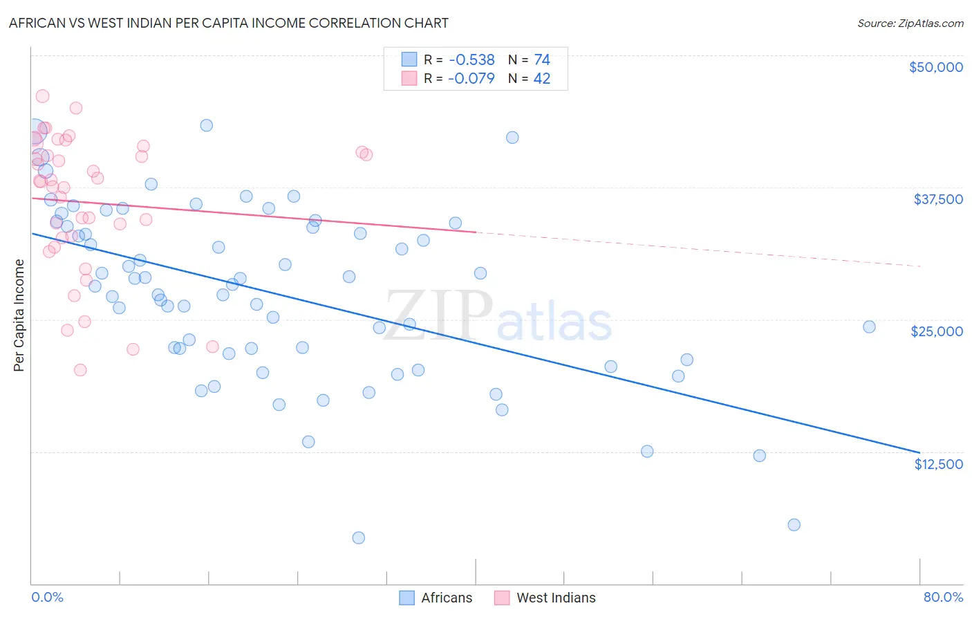 African vs West Indian Per Capita Income