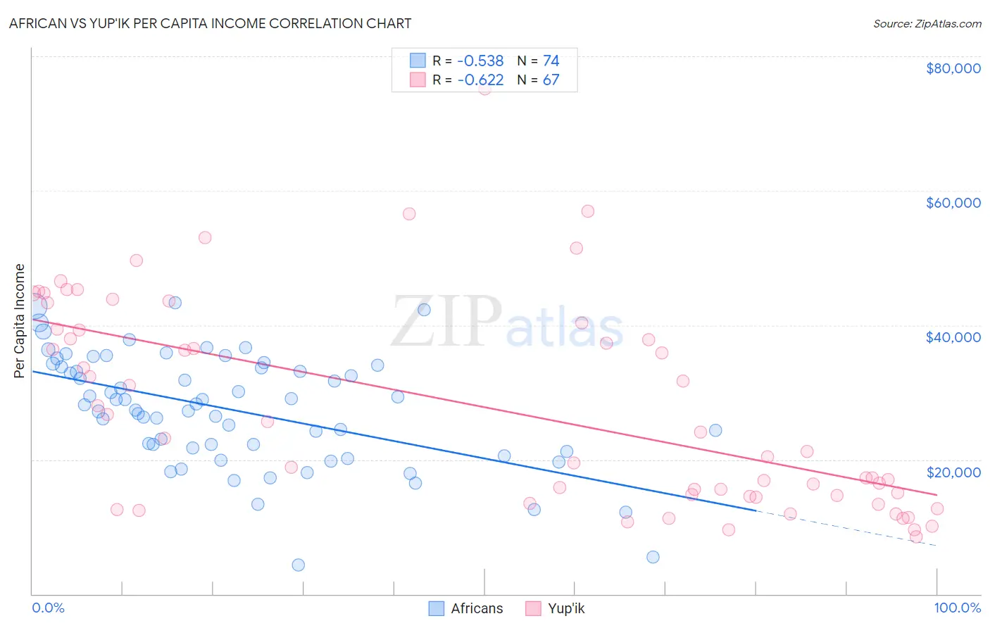 African vs Yup'ik Per Capita Income