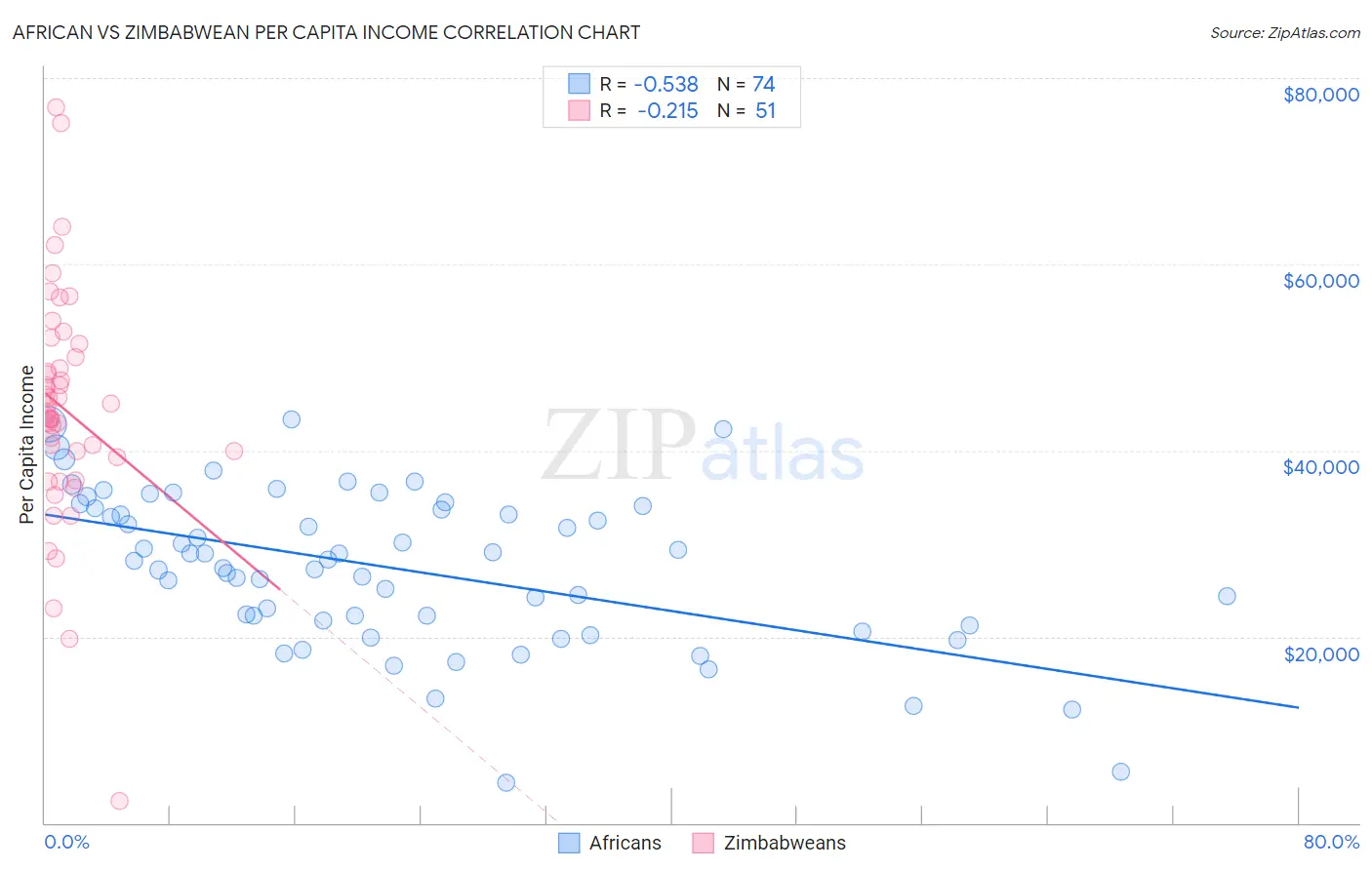 African vs Zimbabwean Per Capita Income