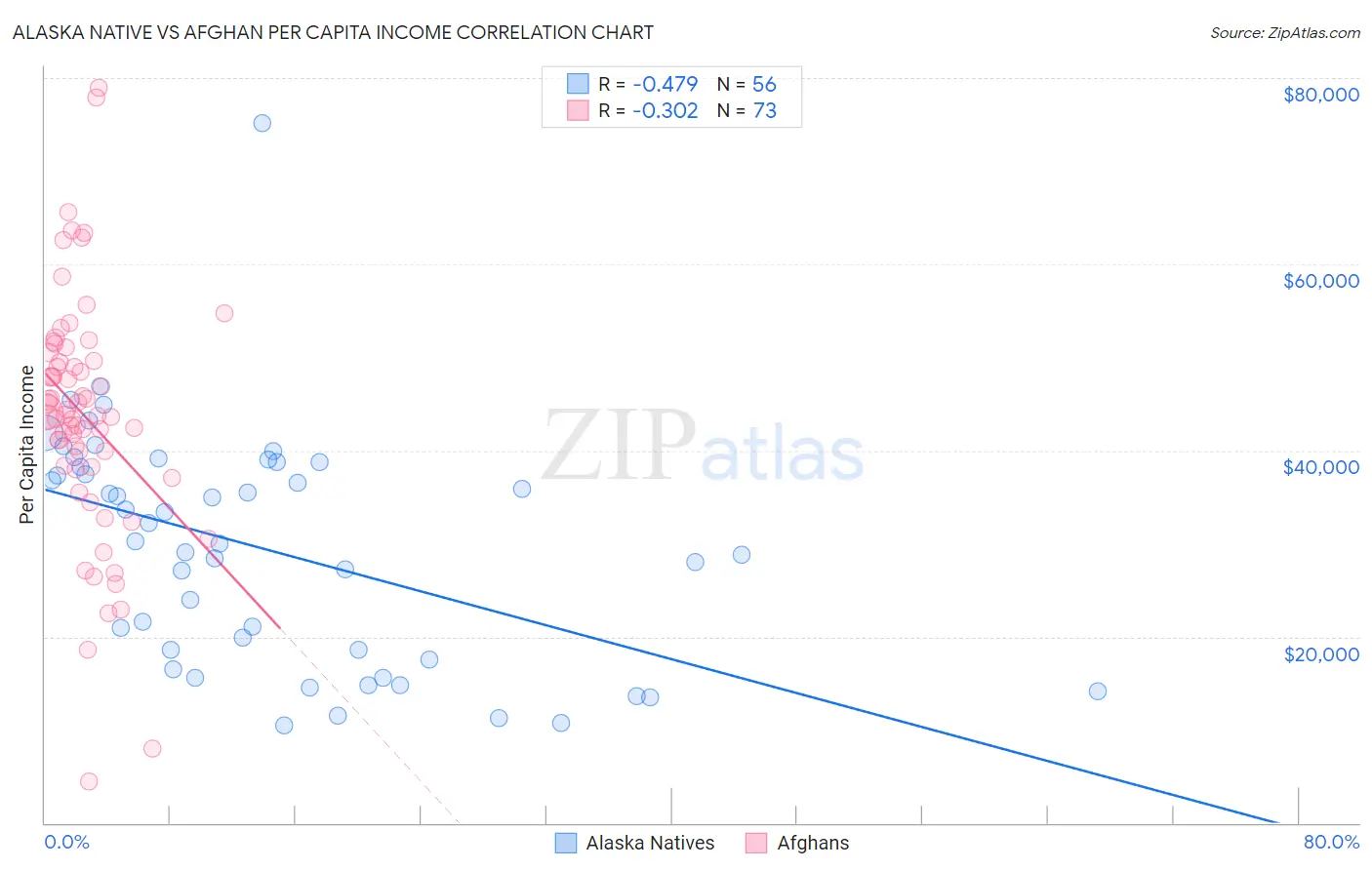 Alaska Native vs Afghan Per Capita Income