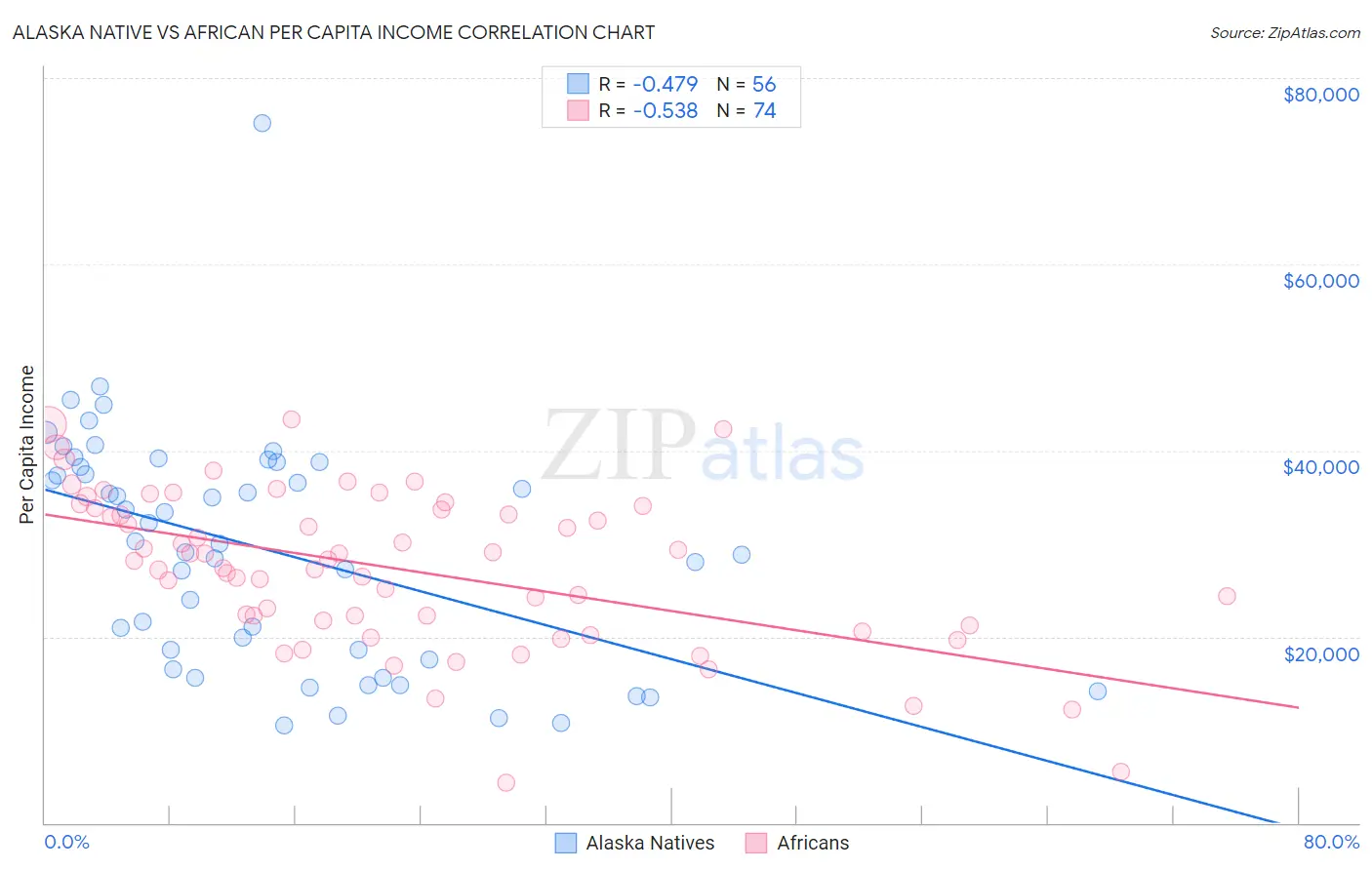 Alaska Native vs African Per Capita Income