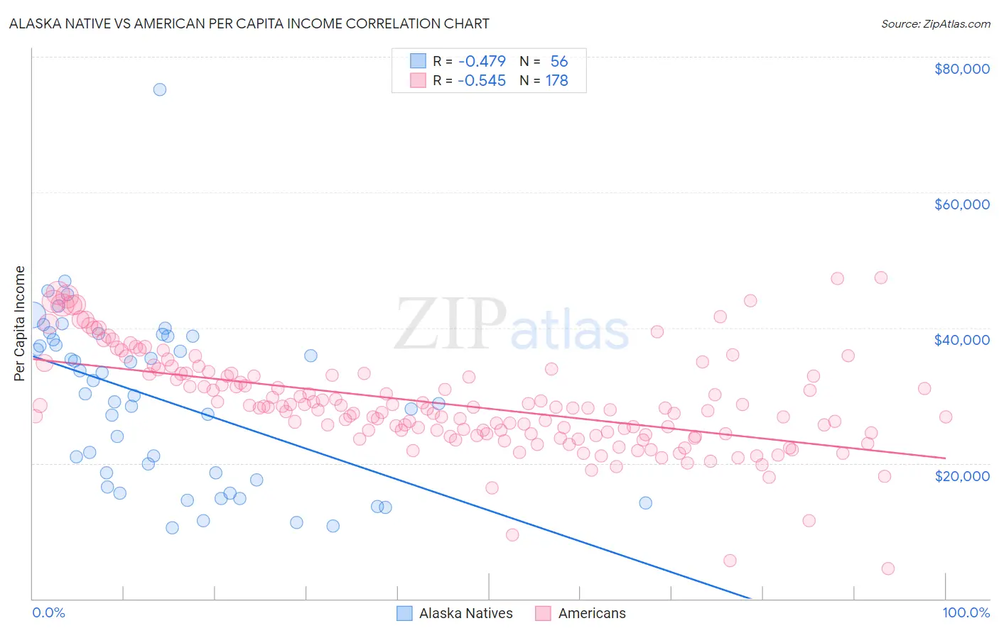 Alaska Native vs American Per Capita Income