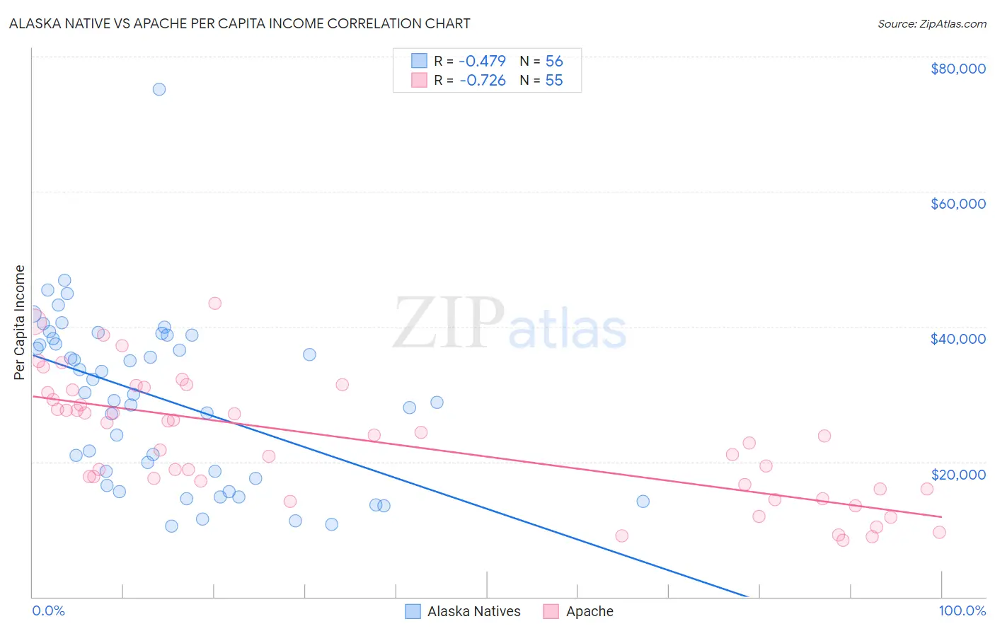 Alaska Native vs Apache Per Capita Income
