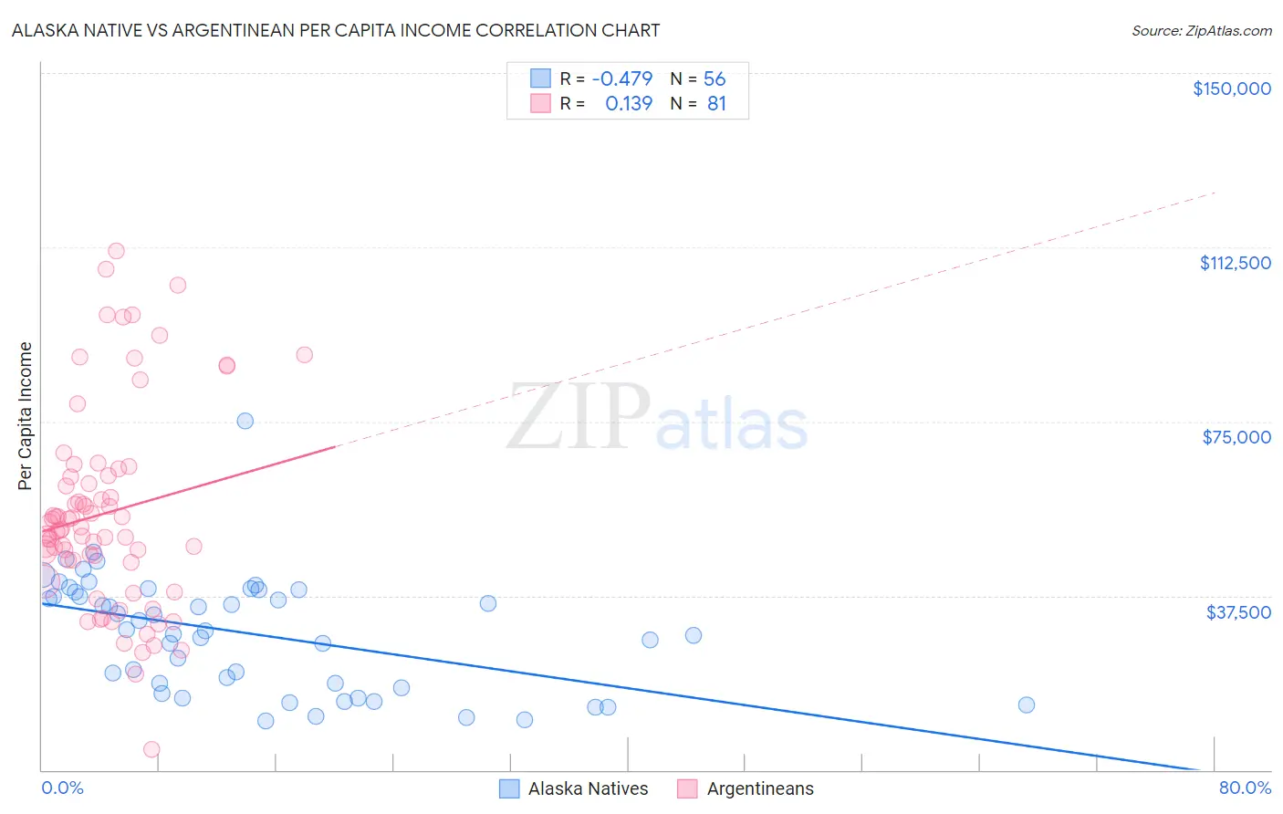 Alaska Native vs Argentinean Per Capita Income