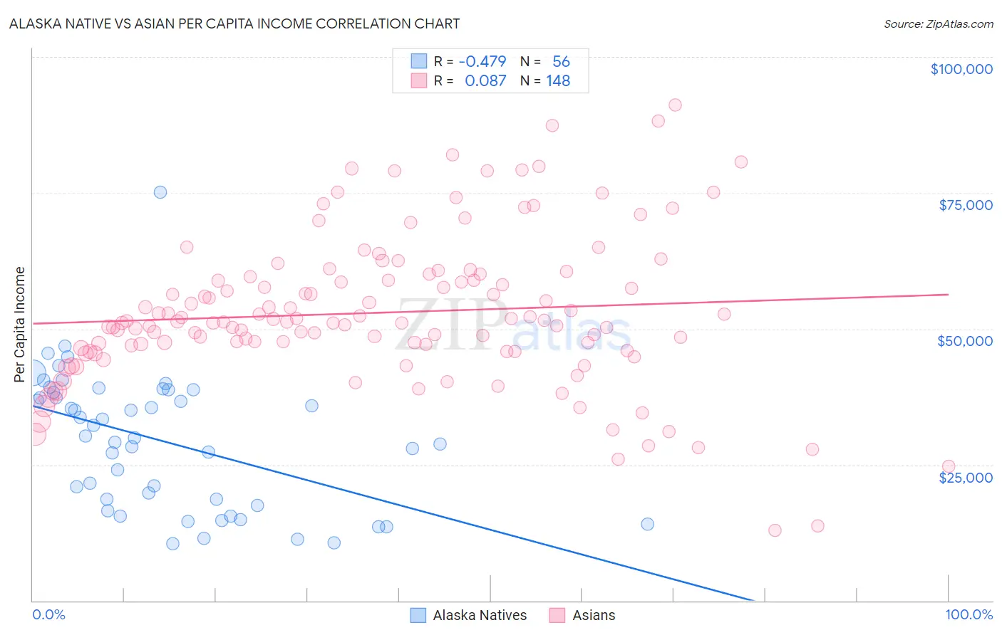 Alaska Native vs Asian Per Capita Income