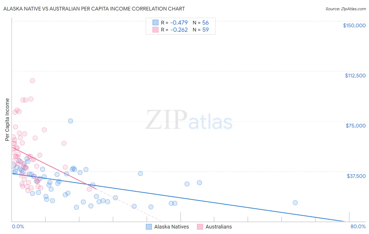 Alaska Native vs Australian Per Capita Income
