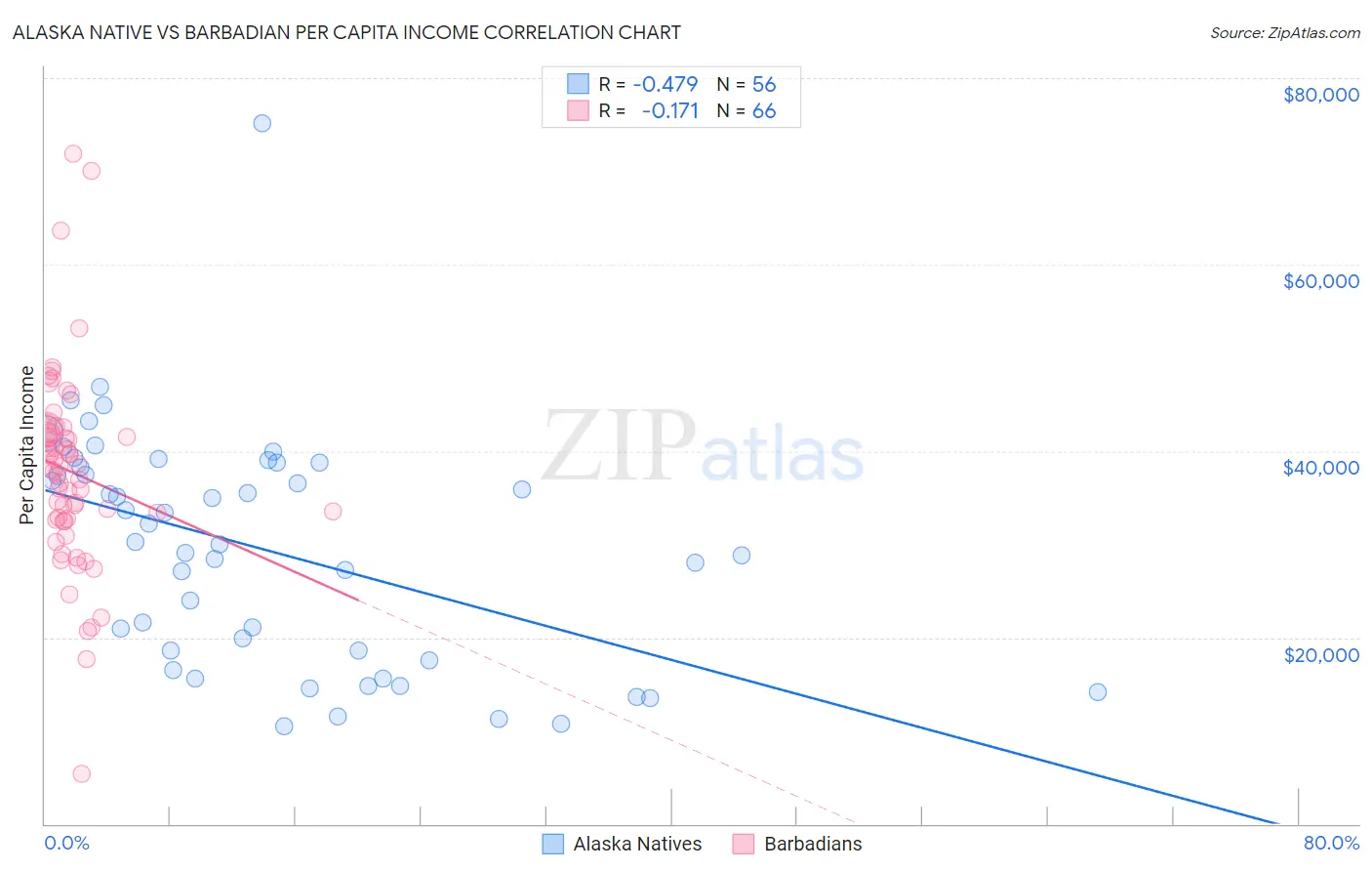 Alaska Native vs Barbadian Per Capita Income