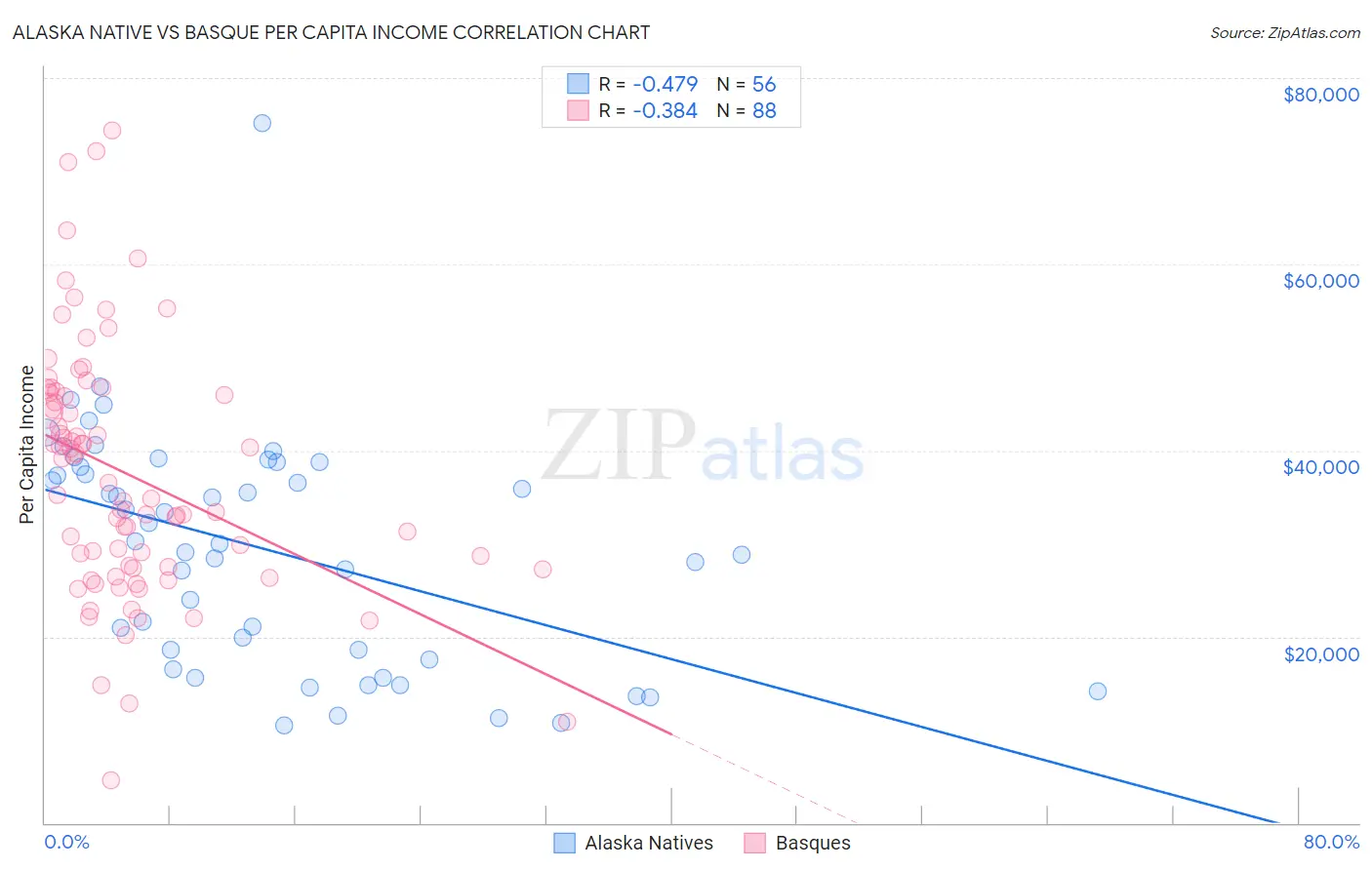 Alaska Native vs Basque Per Capita Income