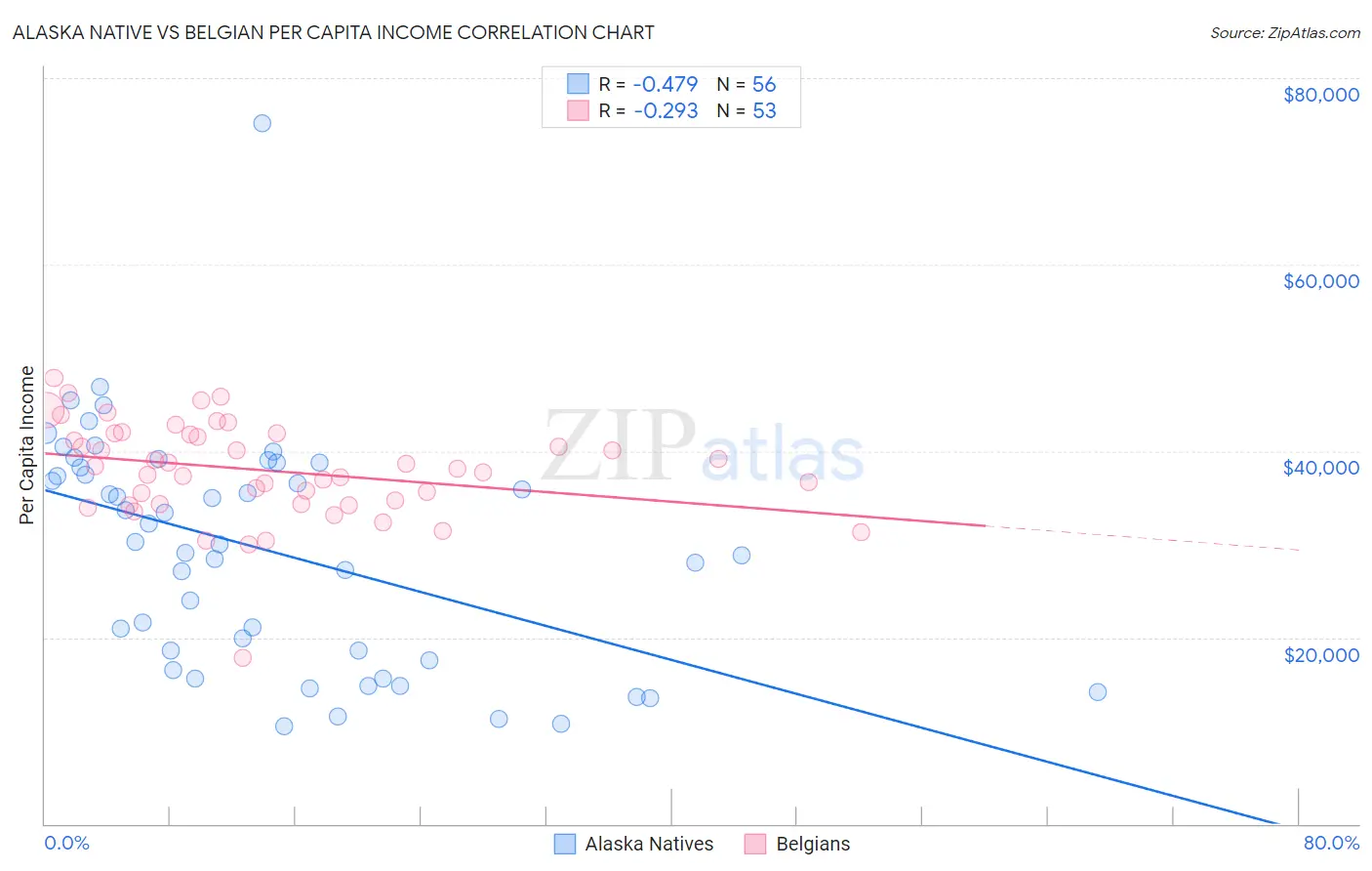 Alaska Native vs Belgian Per Capita Income