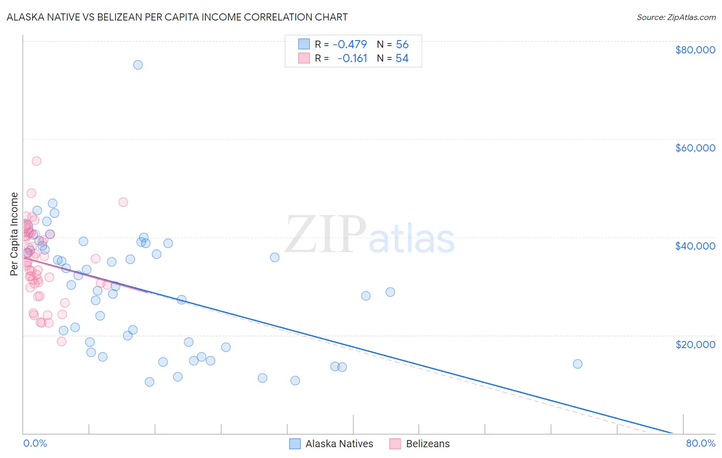 Alaska Native vs Belizean Per Capita Income
