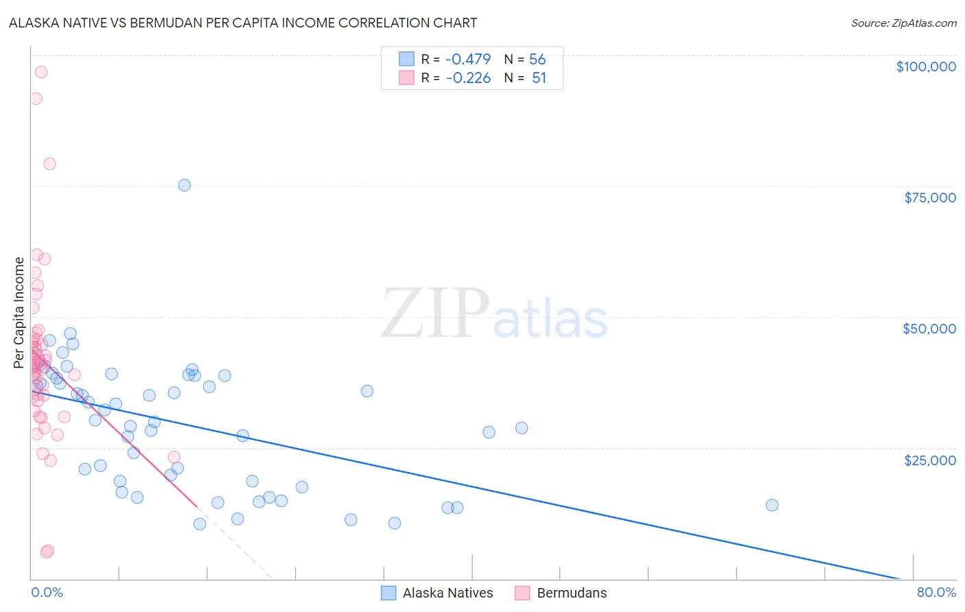 Alaska Native vs Bermudan Per Capita Income