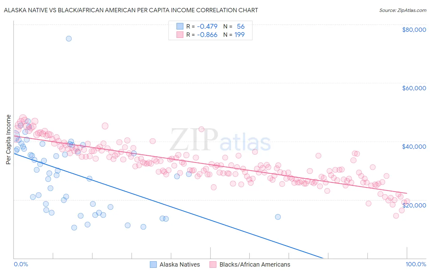 Alaska Native vs Black/African American Per Capita Income