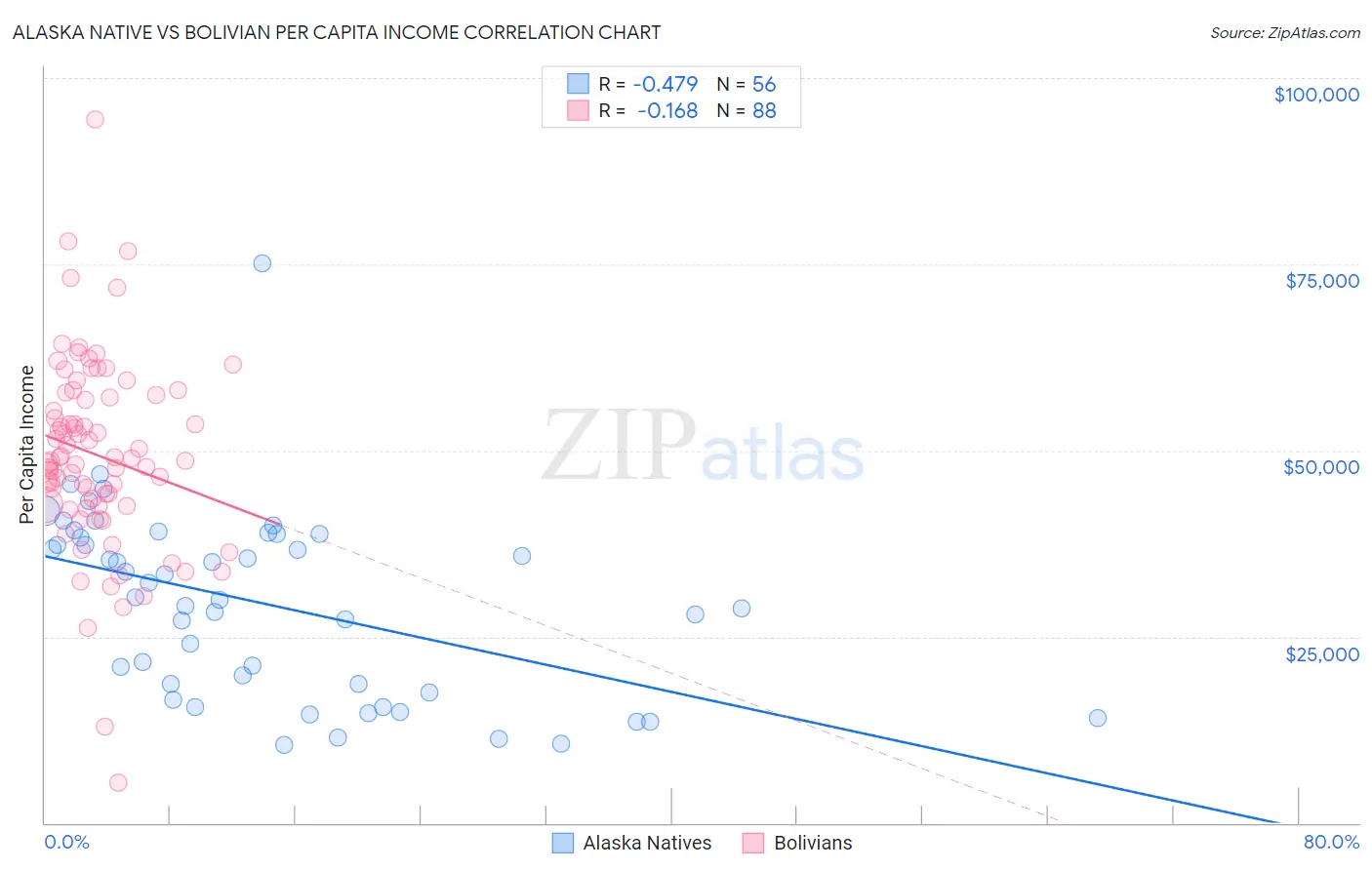 Alaska Native vs Bolivian Per Capita Income