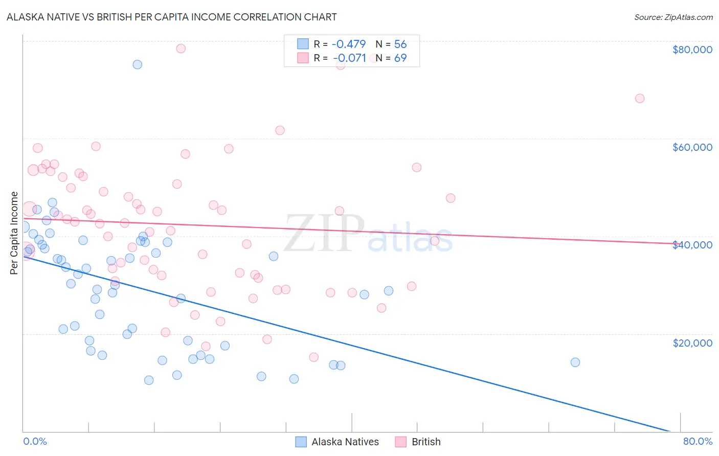 Alaska Native vs British Per Capita Income