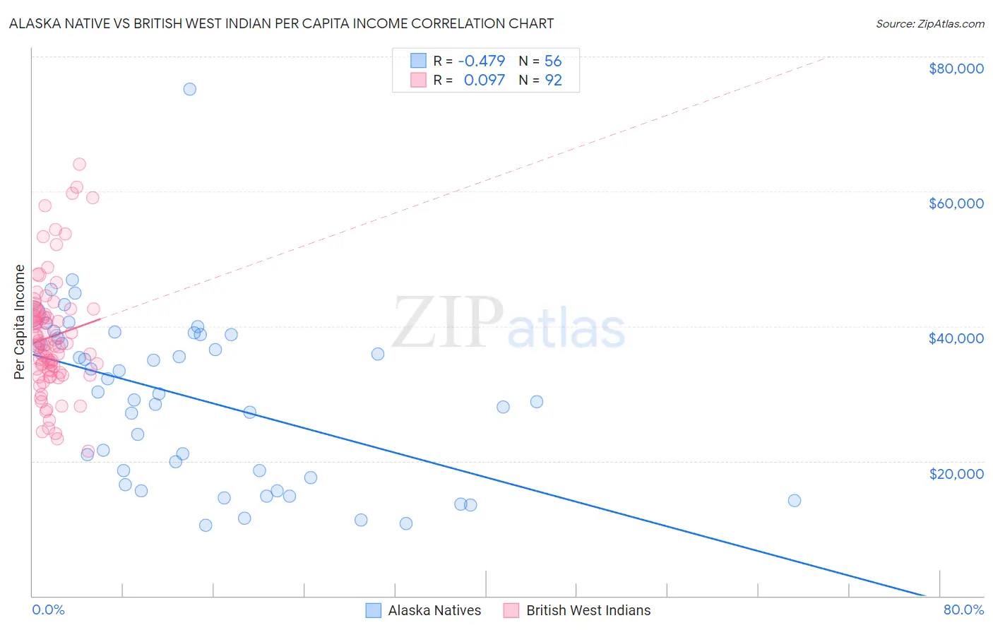 Alaska Native vs British West Indian Per Capita Income