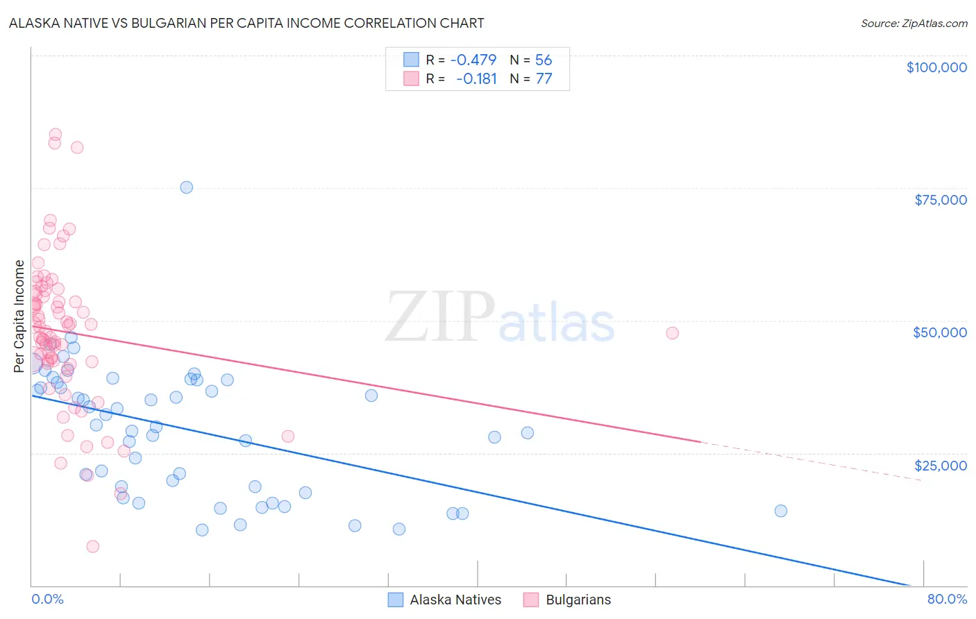 Alaska Native vs Bulgarian Per Capita Income