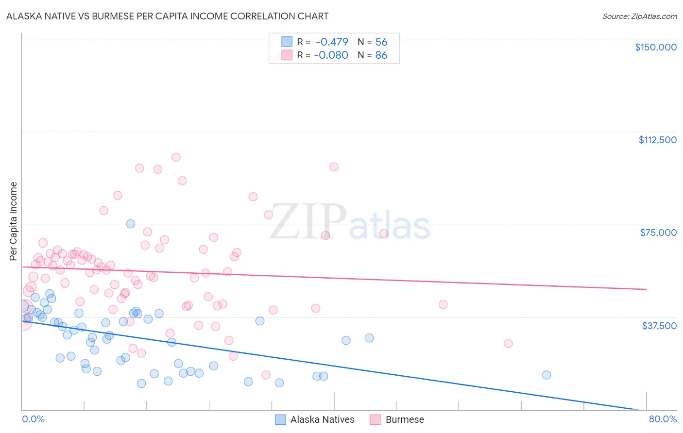 Alaska Native vs Burmese Per Capita Income