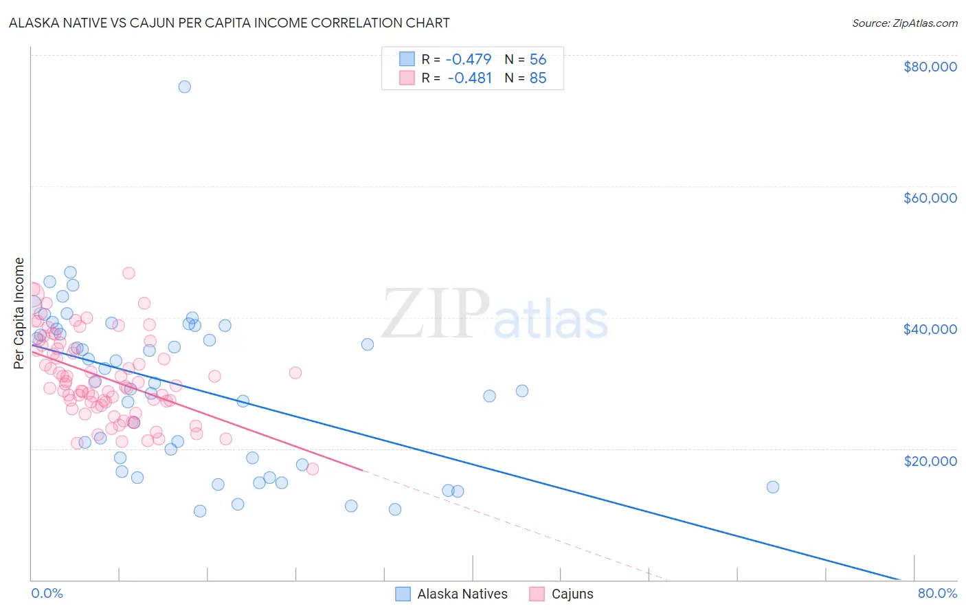 Alaska Native vs Cajun Per Capita Income