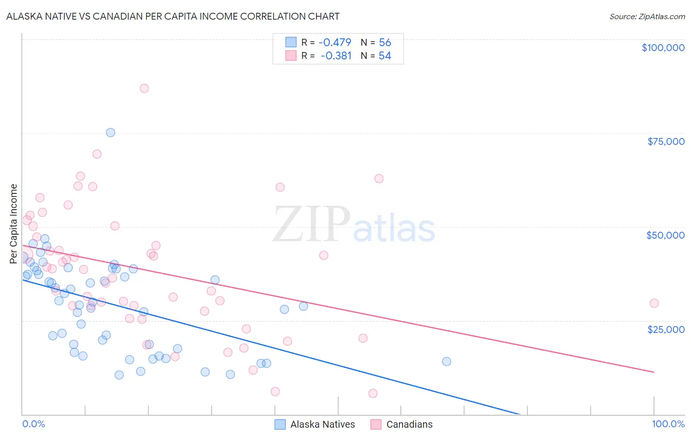 Alaska Native vs Canadian Per Capita Income