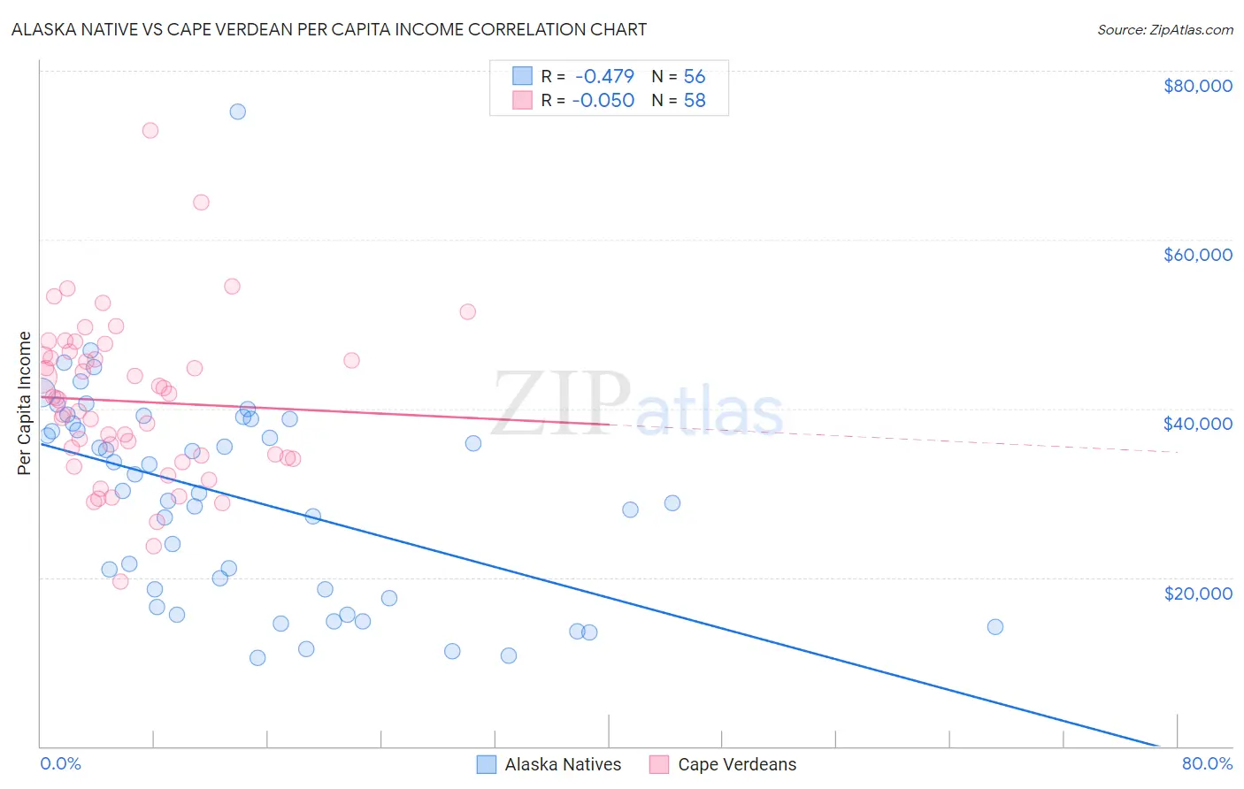 Alaska Native vs Cape Verdean Per Capita Income
