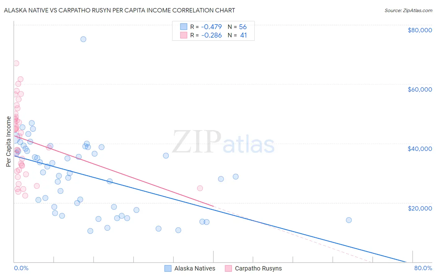 Alaska Native vs Carpatho Rusyn Per Capita Income