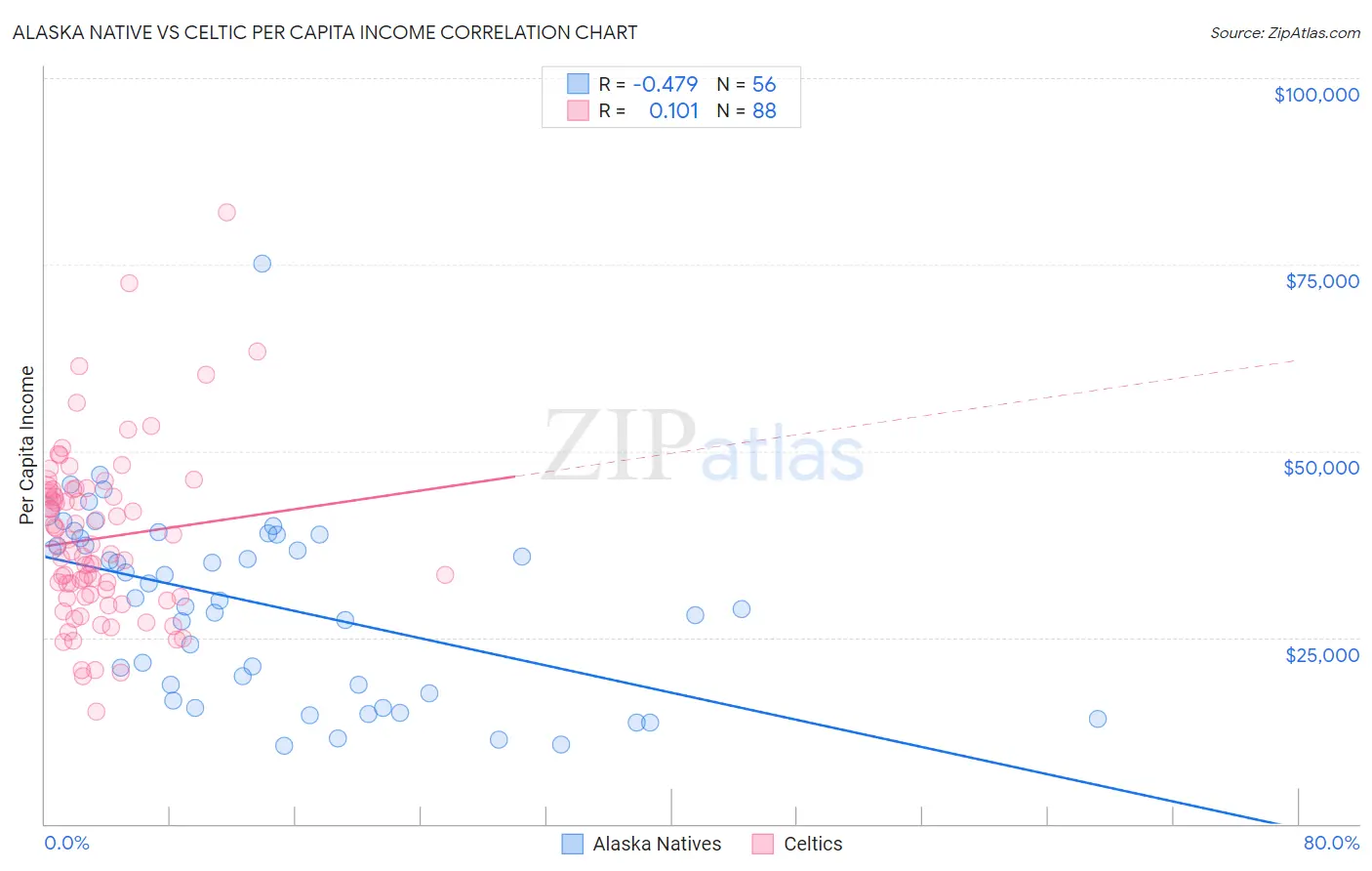 Alaska Native vs Celtic Per Capita Income