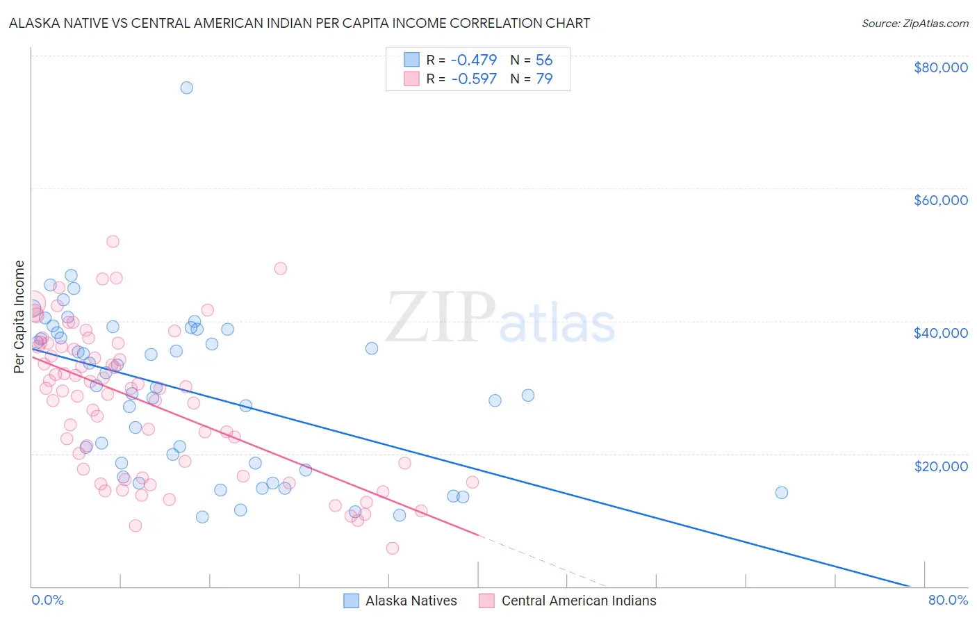 Alaska Native vs Central American Indian Per Capita Income