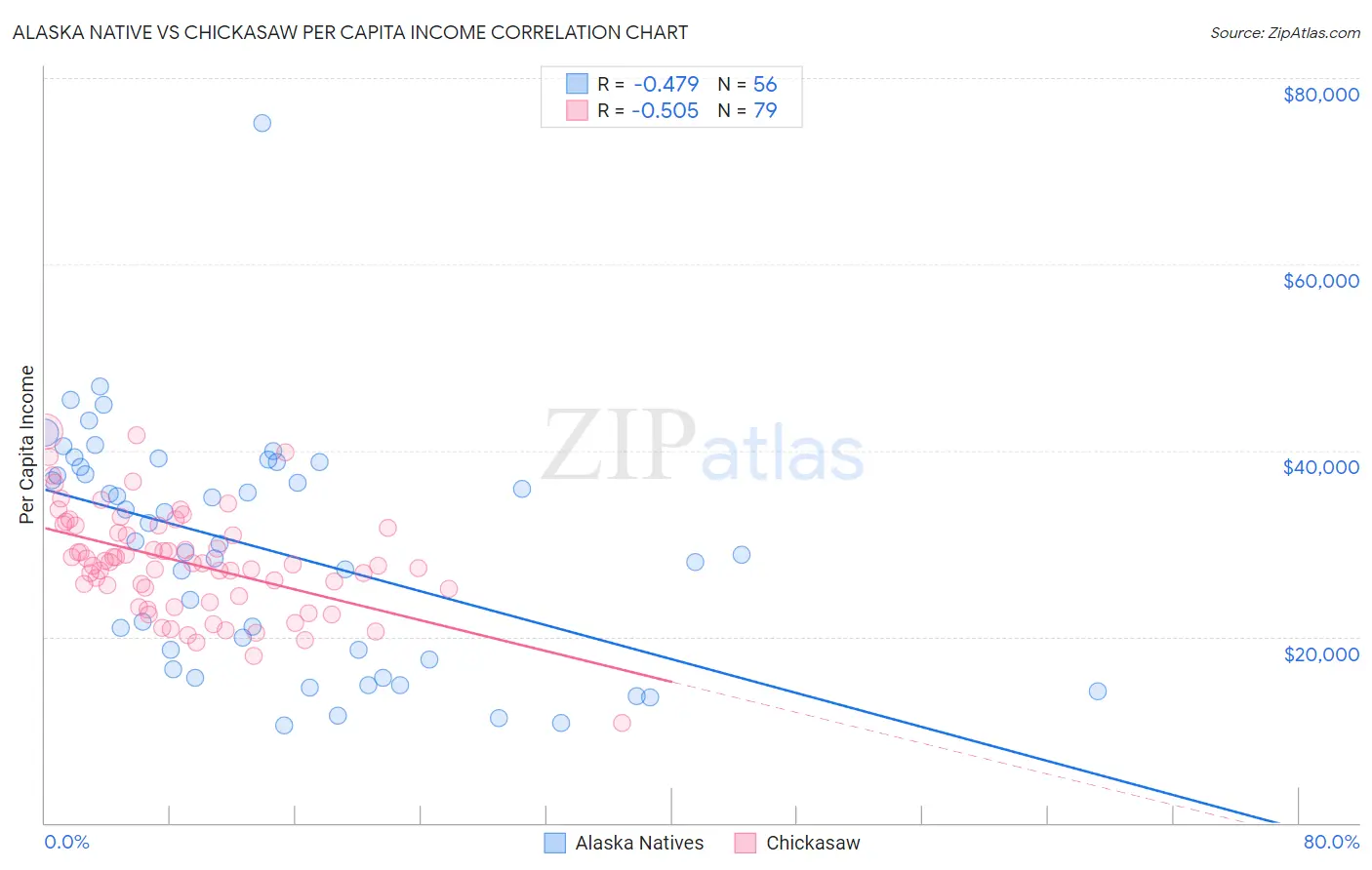 Alaska Native vs Chickasaw Per Capita Income