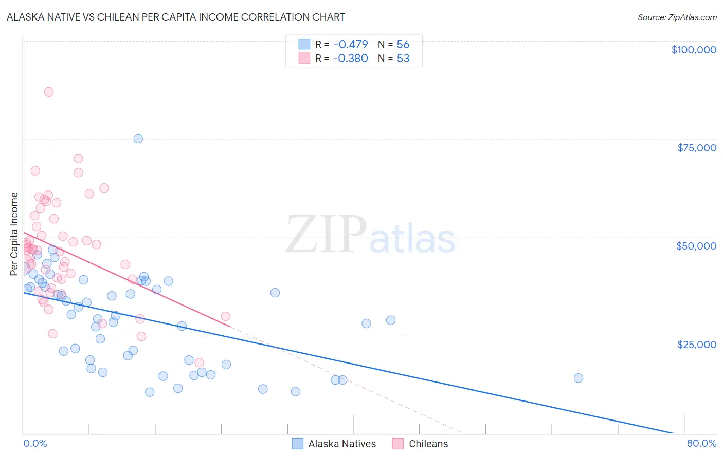 Alaska Native vs Chilean Per Capita Income