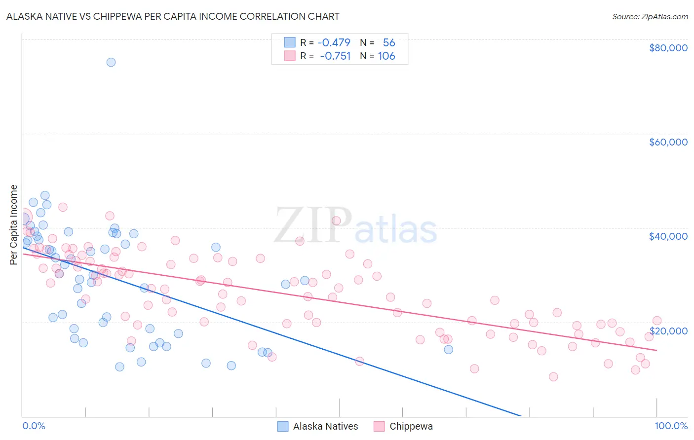 Alaska Native vs Chippewa Per Capita Income