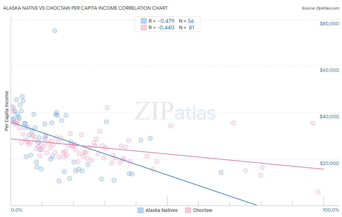 Alaska Native vs Choctaw Per Capita Income